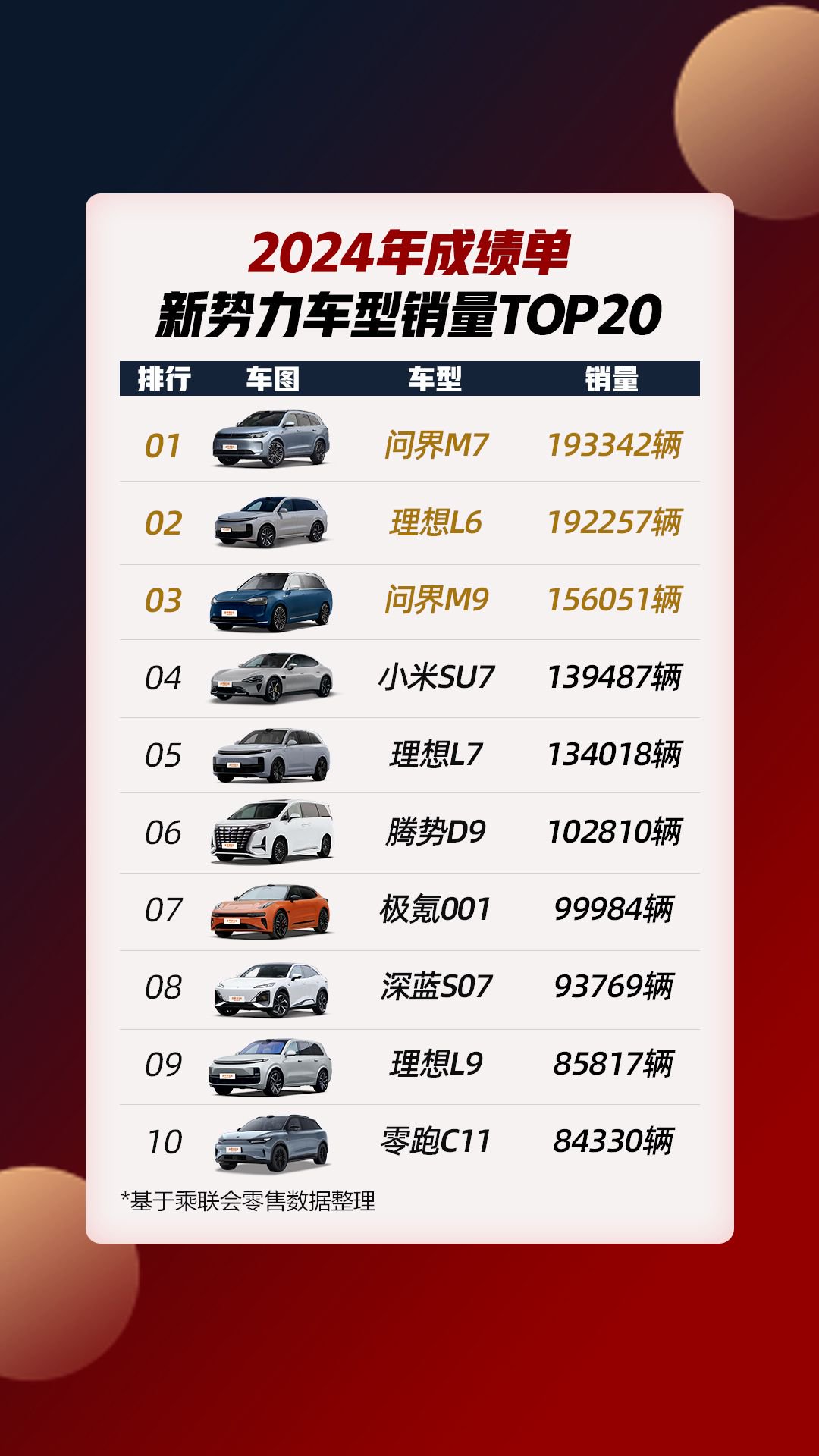 24年新势力车型销量TOP20，问界M7问鼎第一，理想L6 排名第二