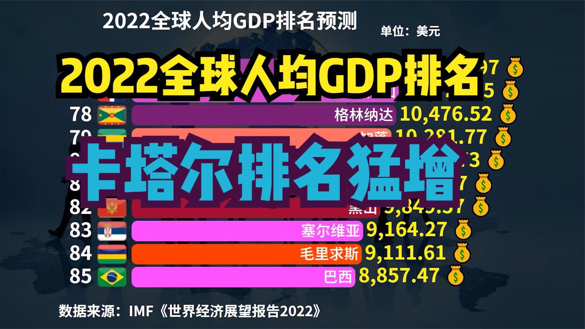 2022全球人均GDP排名预测：印度几乎垫底，卡塔尔跻身前五_新浪新闻