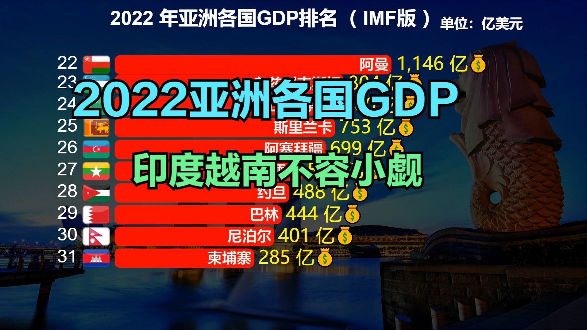 2022年亚洲各国GDP排名出炉！中国一骑绝尘，印度越南不容小觑_新浪新闻