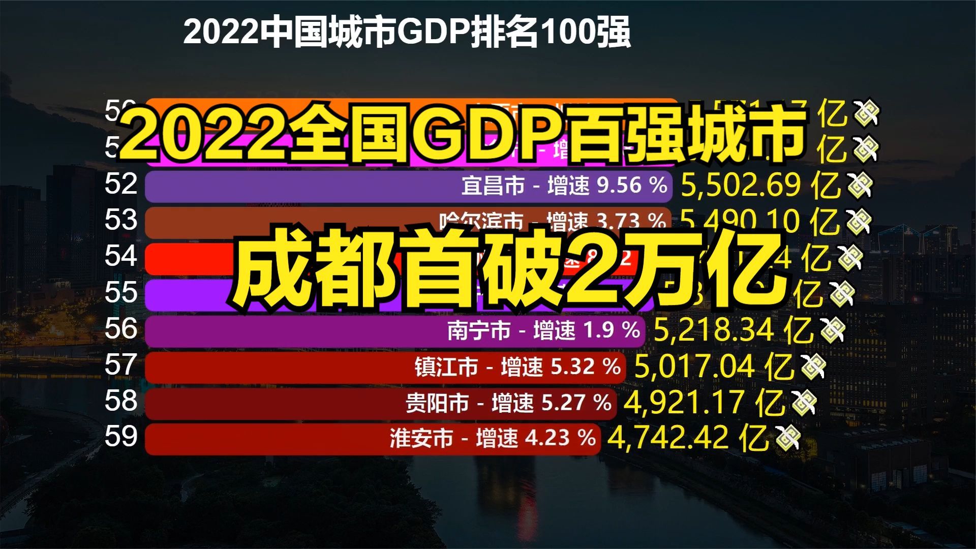 大洗牌！2022年中国城市GDP百强榜出炉，成都晋级，武汉反超杭州_新浪新闻