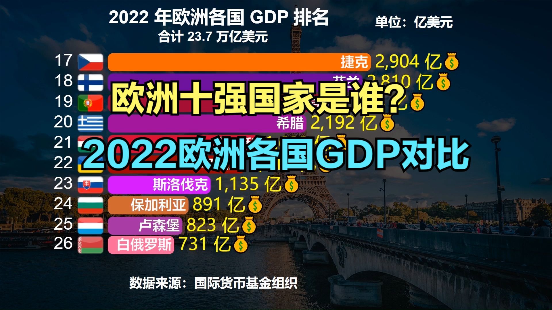 欧洲十强国家都是谁？2022年欧洲各国GDP排名出炉！德国稳居第一_新浪新闻