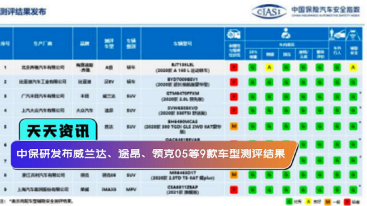 【天天资讯】中保研发布威兰达、途昂、领克05等9款车型测评结果