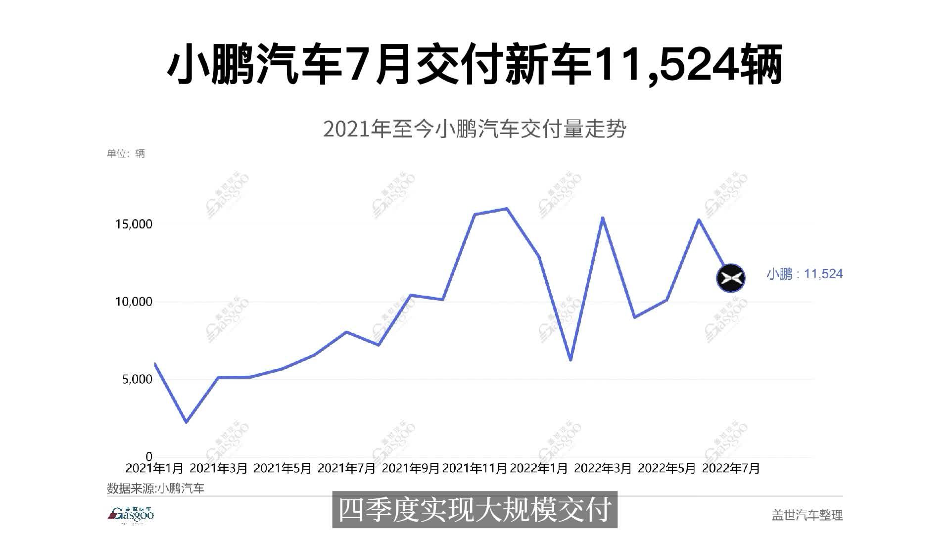 小鹏汽车7月交付新车11524辆
