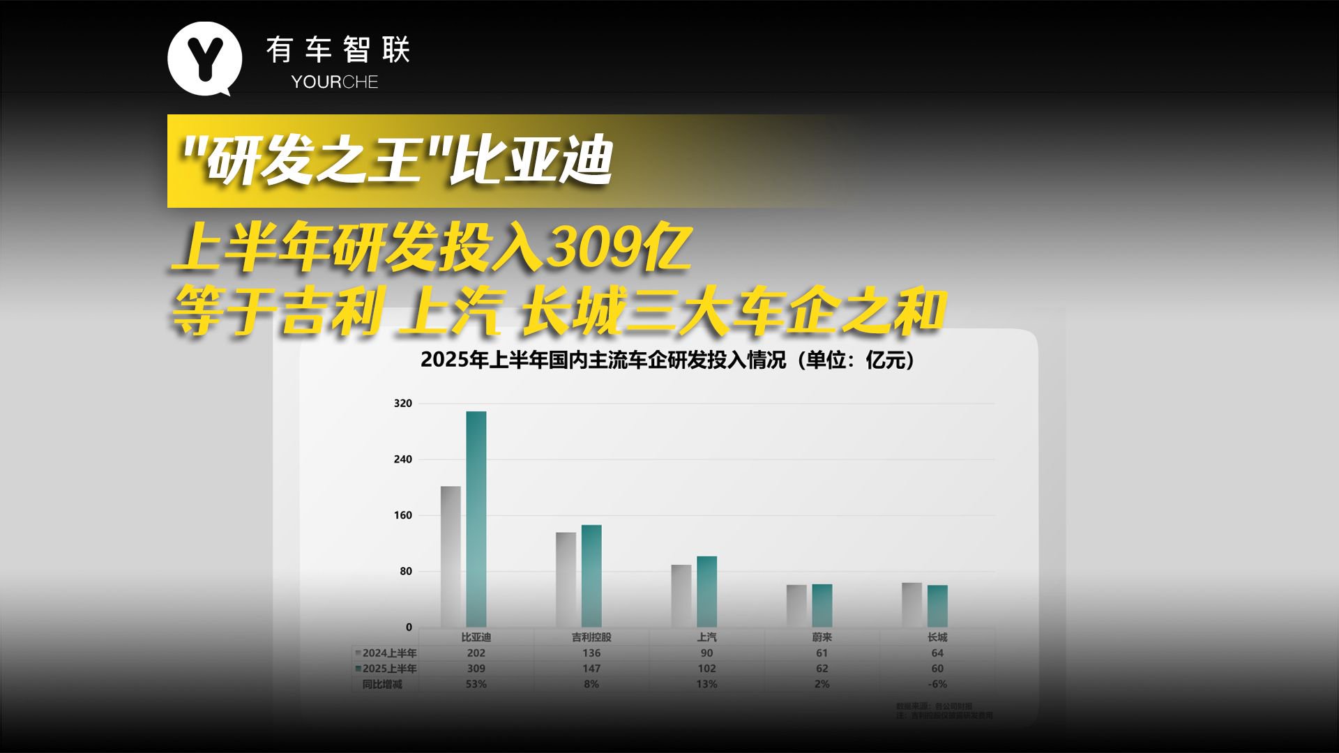 研发之王比亚迪上半年研发投入309亿