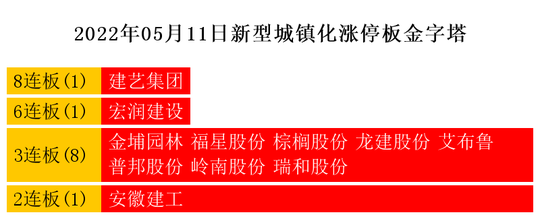 其中,建艺集团8连板;宏润建设6连板;金埔园林,福星股份,棕榈股份,龙建