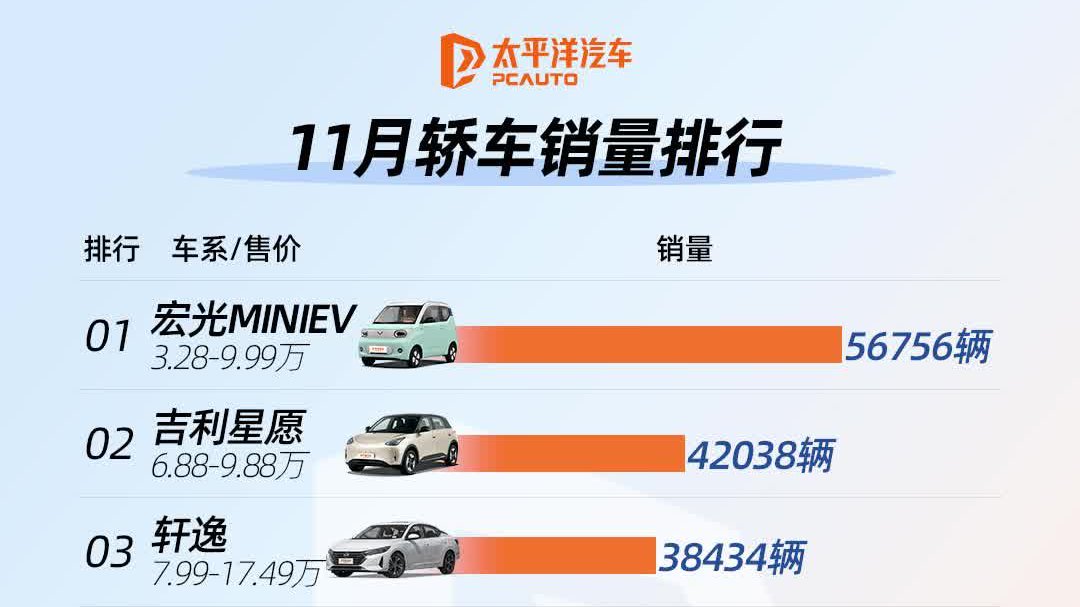 排名大洗牌！11月轿车销量TOP10