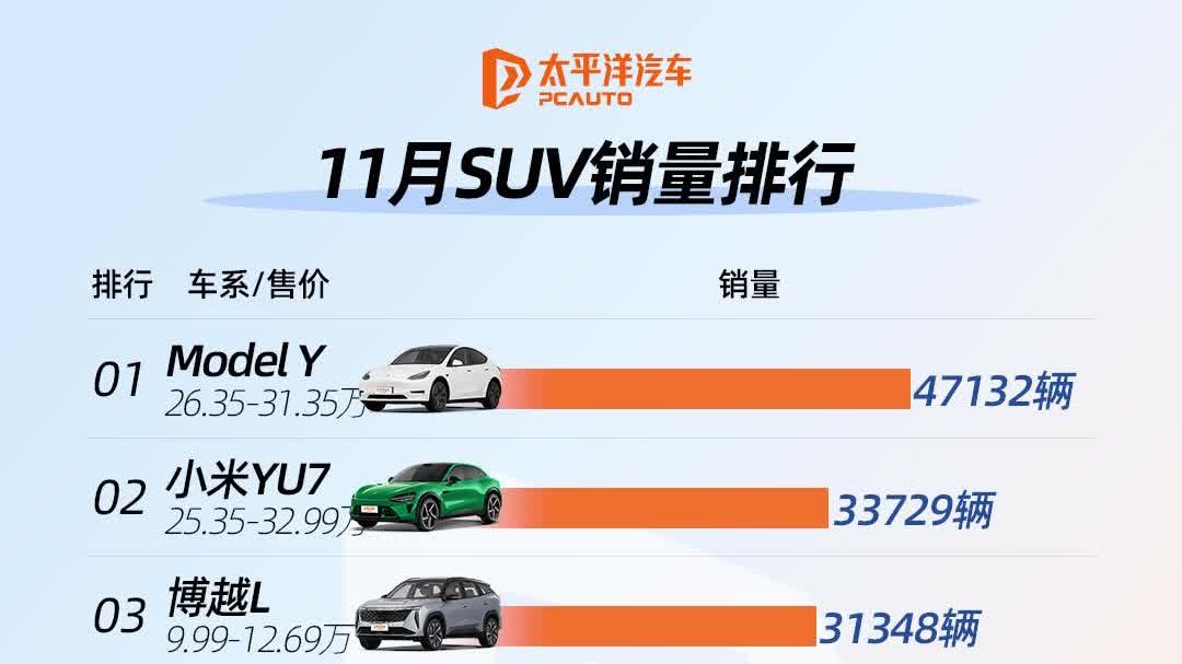 销冠易主！11月SUV销量TOP10