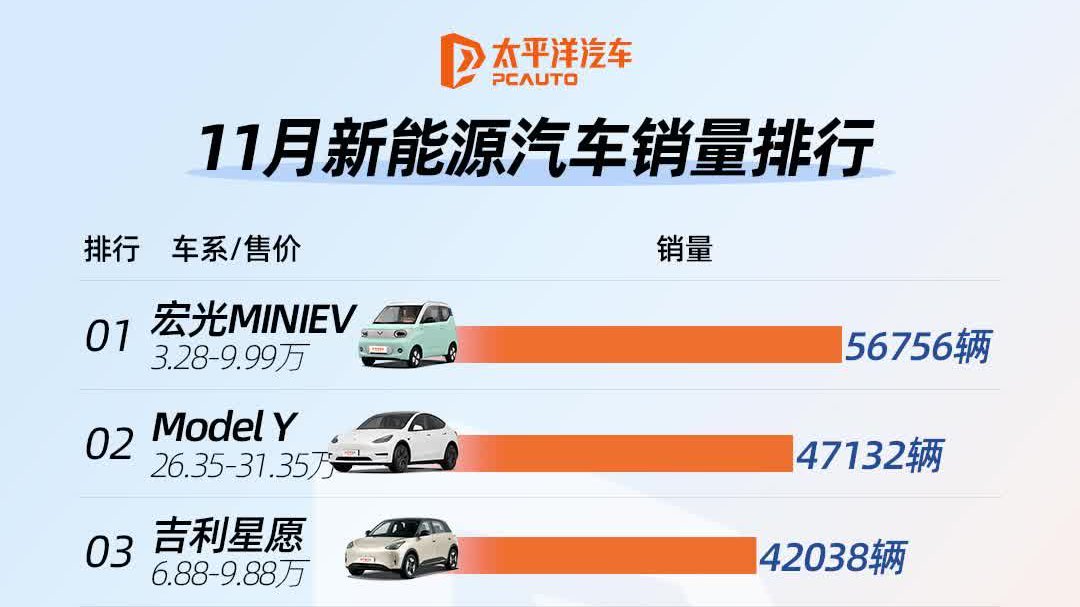 销量王回归！11月新能源汽车销量TOP10