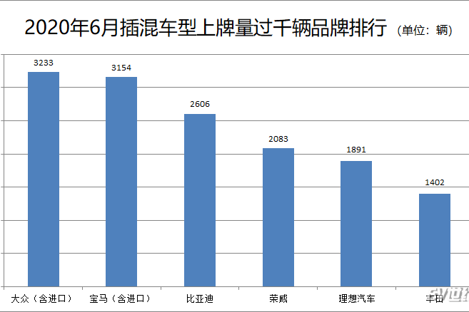 6月PHEV上牌量分析：大众宝马分列冠亚军 理想跌至第五名