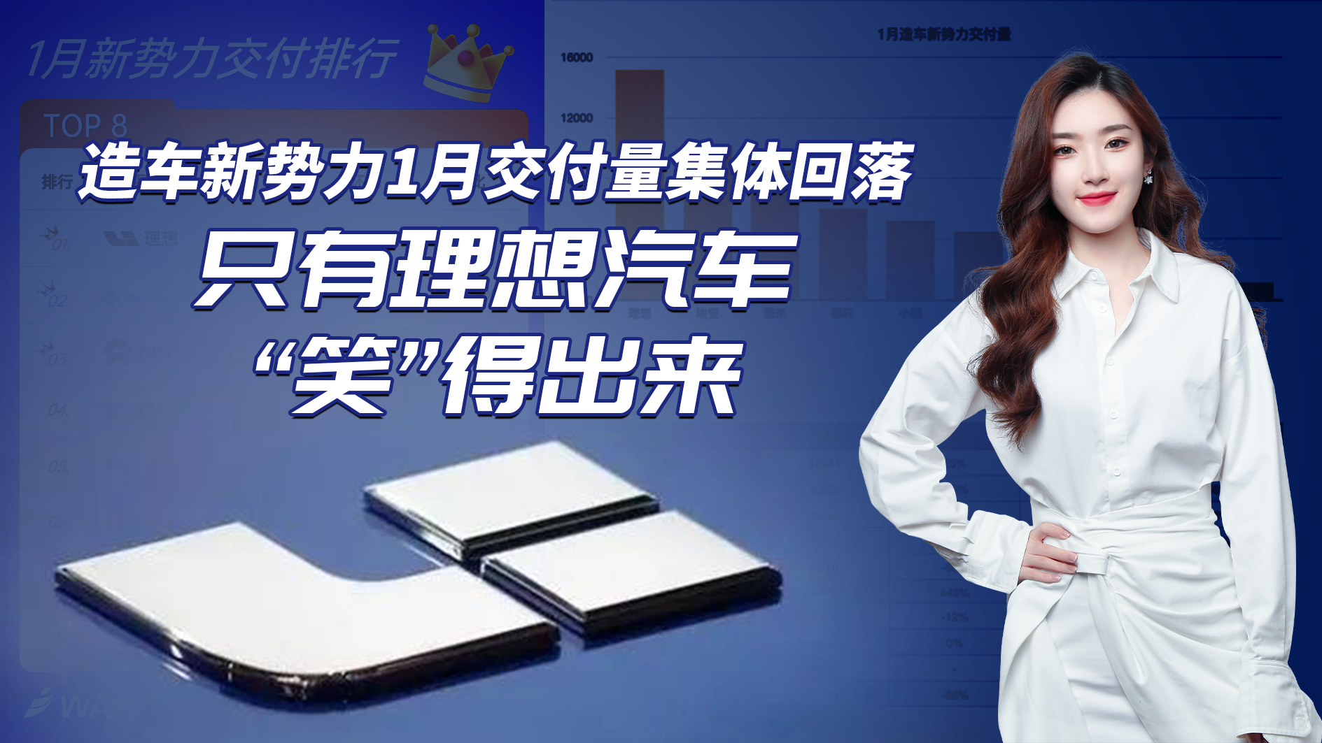 格局生变！1月造车新势力交付量出炉 只有理想汽车“笑”得出来？