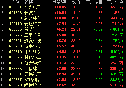 7月19日收盘,军工板块继续上涨,烽火电子,长城军工等股涨停,安达维尔