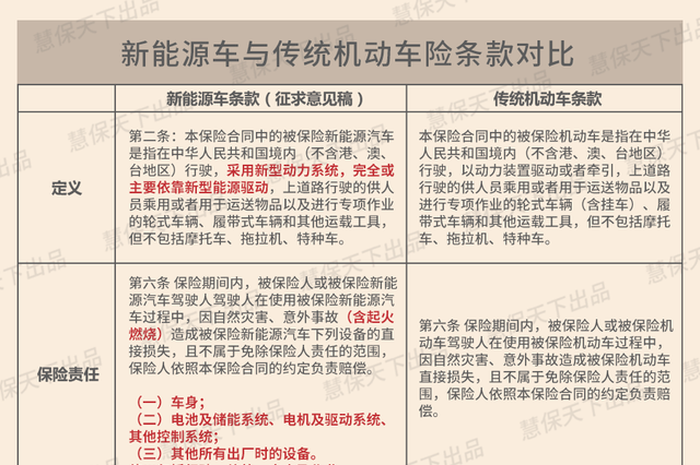 新能源车险专属条款出台！自燃、三电、软件、充电桩均可保