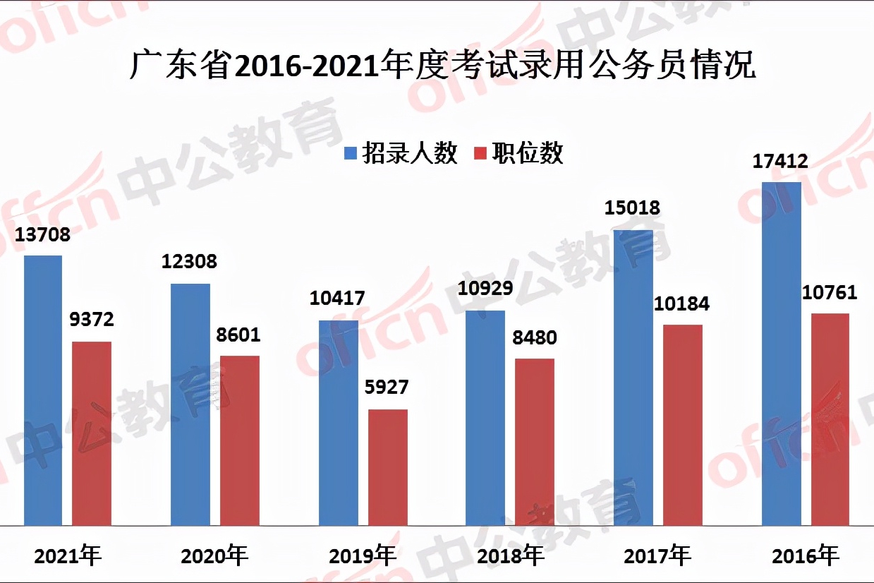 2021广东省考报名人数出炉，最高竞争比116:1，仍有3187个岗位无人报考！ - 哔哩哔哩