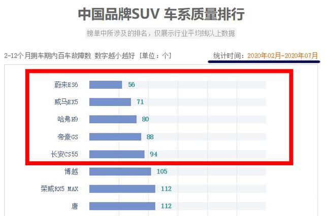 2020年高质量的5款国产SUV，冠亚军是电动车，H9第三！