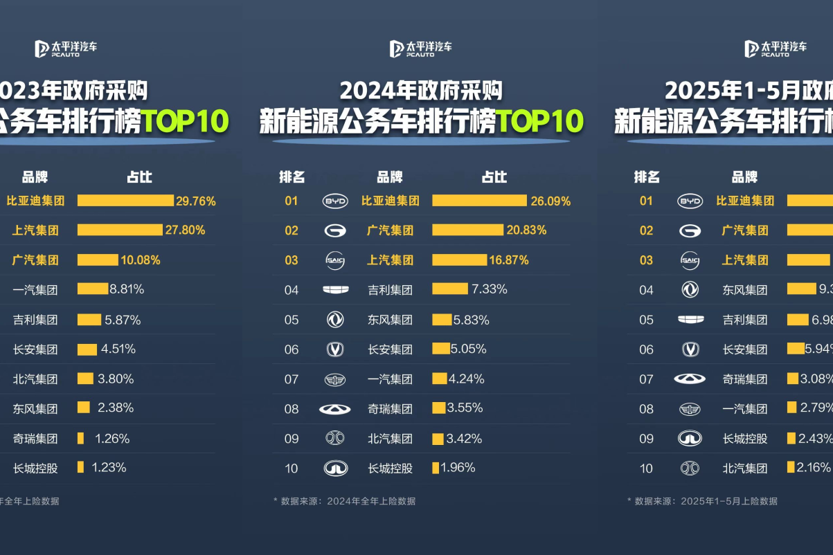 比亚迪成为公务车首选，这才是含金量最高的“销冠”！