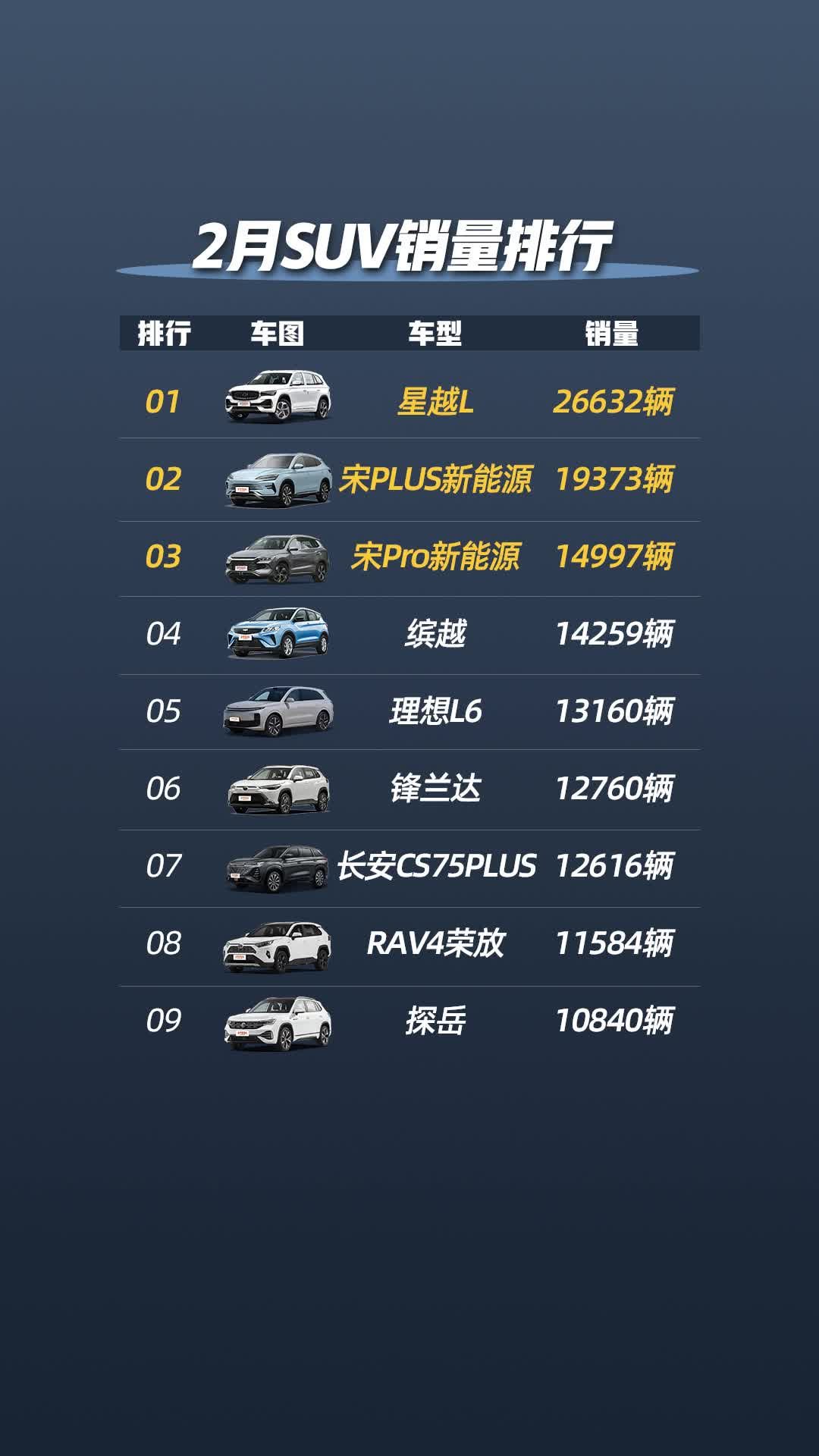 SUV 2月销量TOP10，Modely大跌，星越L再夺第一!