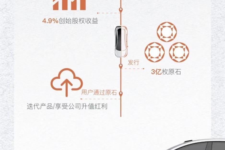 智己汽车讲故事有多拼？推原石计划边开车边“挖矿”