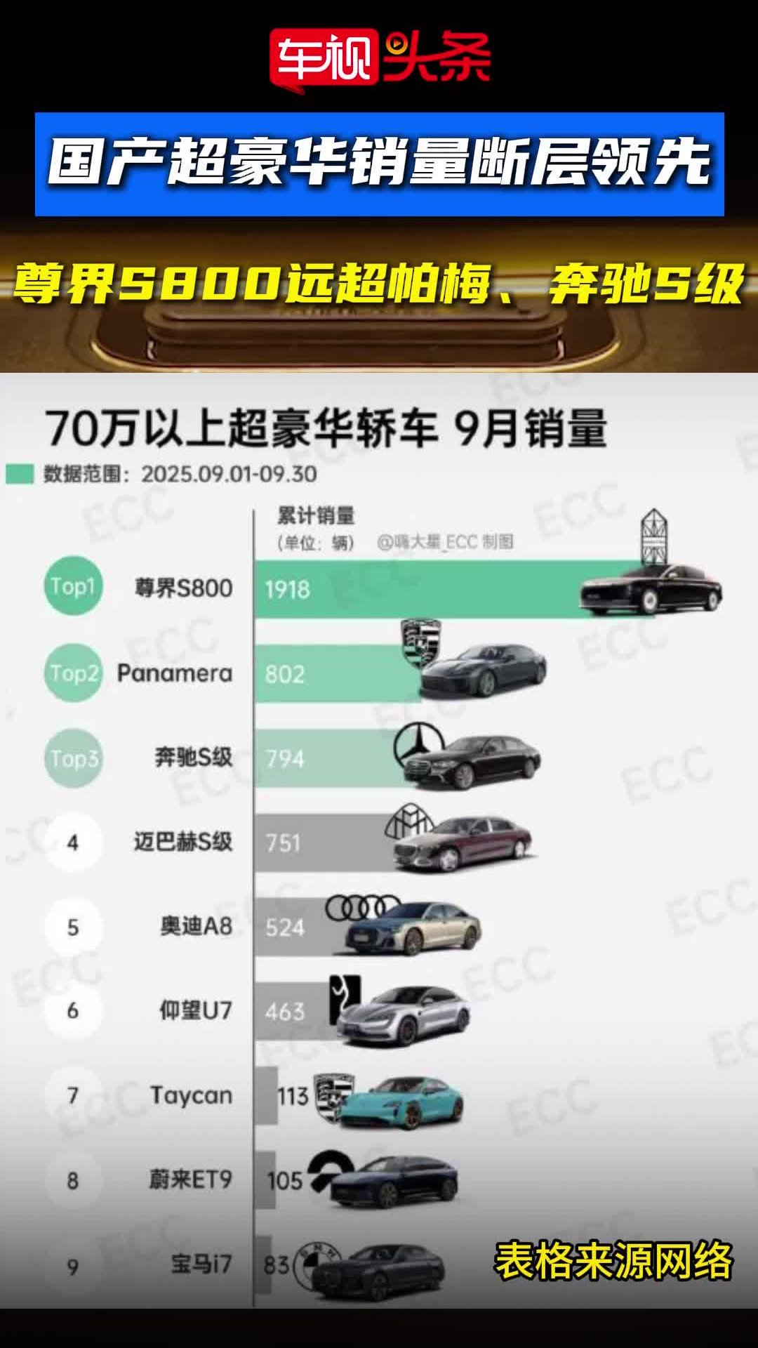 国产超豪华销量断层领先，尊界S800销量远超帕拉梅拉、奔驰S级等