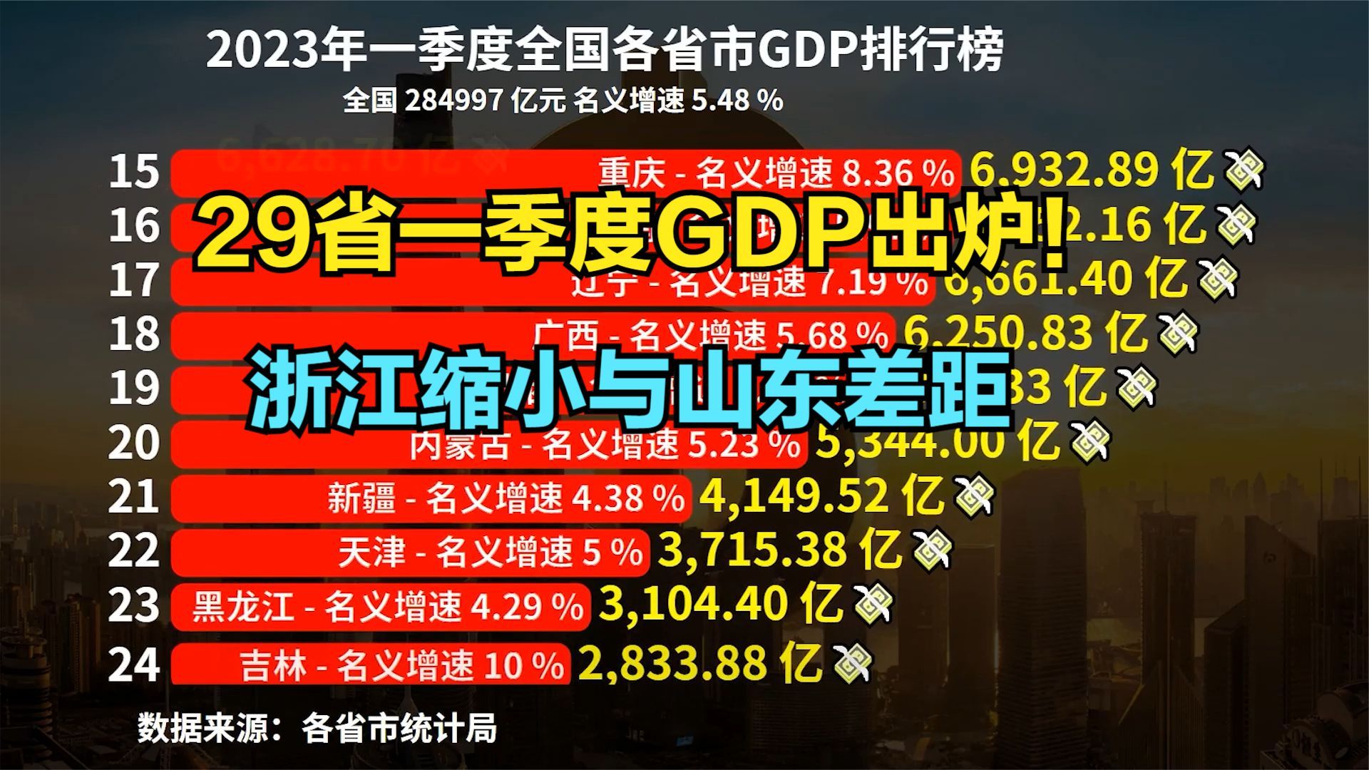 2021年，各省市最新GDP排行榜！广东稳居第一！ - 知乎