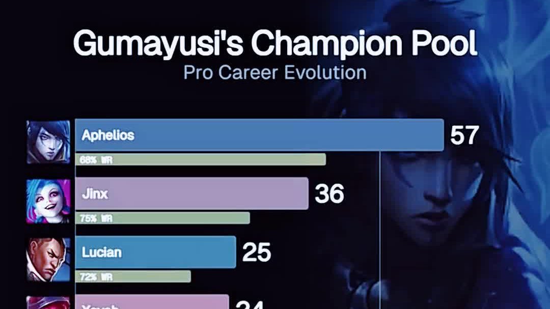 Gumayusi英雄池演化历程：2021到2025