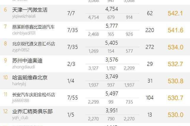 汽车之家的4S店报价很低，到店后价格却不同，是谁在骗人