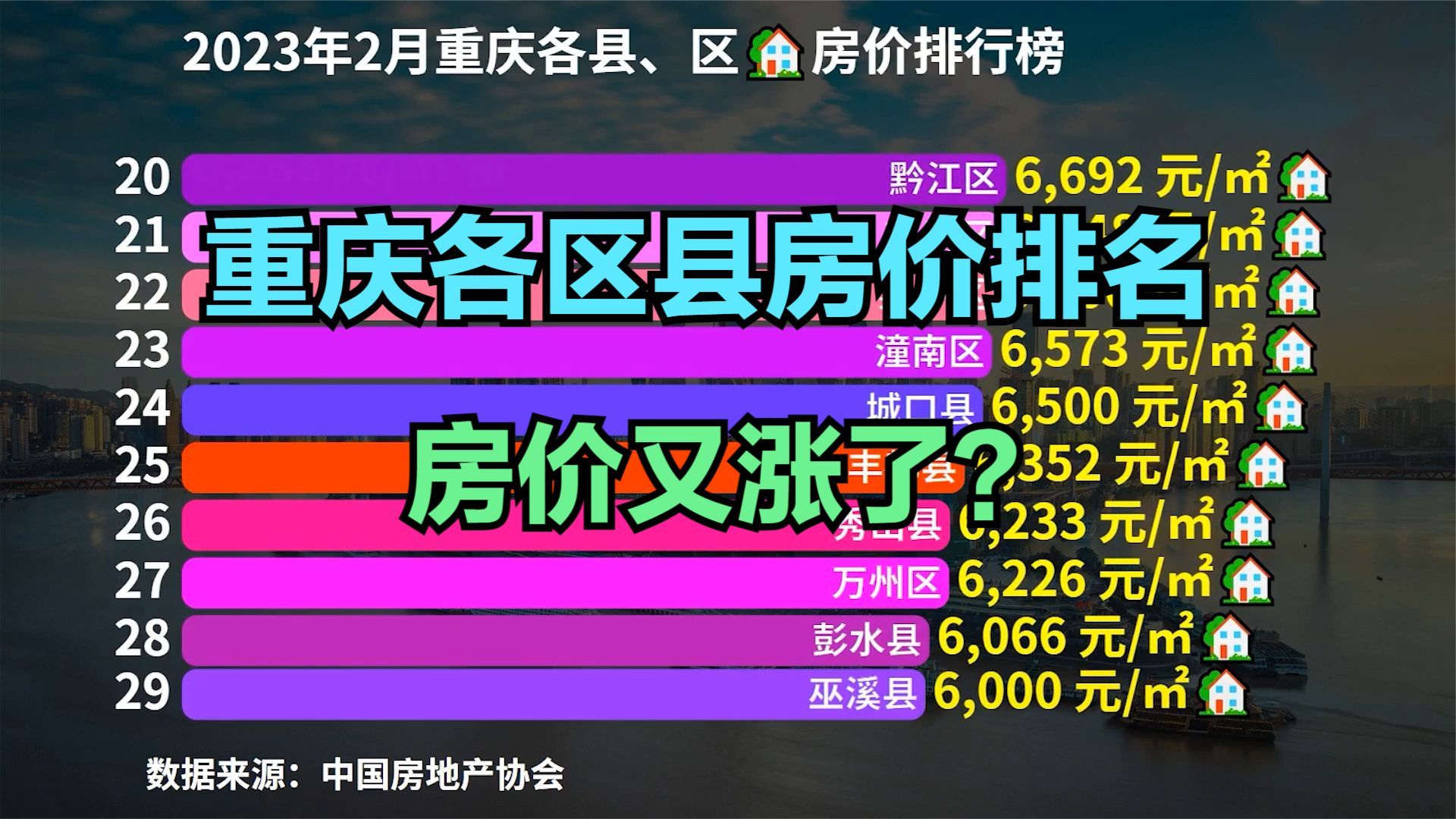 重庆39个区县最新房价排行榜!11个区县房价破万,最低不足5000_新浪新闻