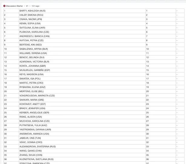 澳网公布正赛和资格赛选手名单：中国选手超过二十人，男单仅一人