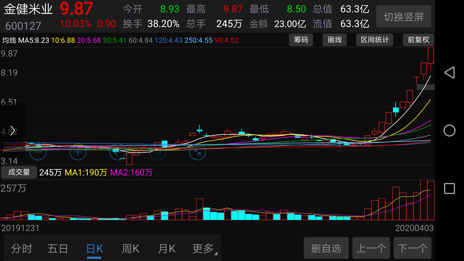 郑重看股：游资接力的金健米业已是委肉虎蹊