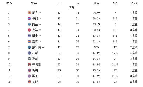 99-109,灰熊爆冷负第11吞4连败!季后赛局势改变,榜眼21中5低迷