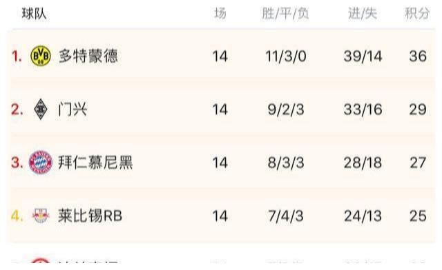 26战23胜,场均进3球,拜仁间隔德甲冠军只差6分