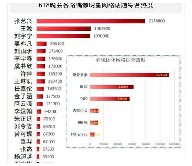 三台618晚会明星热度榜:刘雨昕比肩李宇春,刘宇宁比肩王源