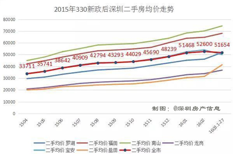 本世纪深圳房价七阶图历史变迁详述20002020下篇