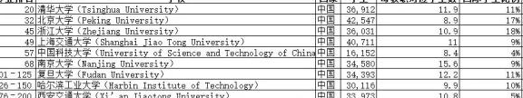 the2020排名中国_2020THE全球大学大学生就业力排行:中国大陆位居第五