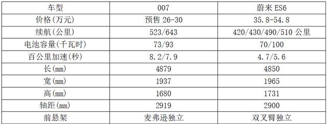 007来袭!它会抢蔚来ES6的份额吗?