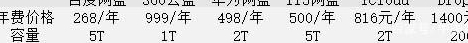 云存储服务商运营成本高 付费使用是必然趋势休闲区蓝鸢梦想 - Www.slyday.coM 云存储服务商运营成本高 付费使用是必然趋势休闲区蓝鸢梦想 - Www.slyday.coM