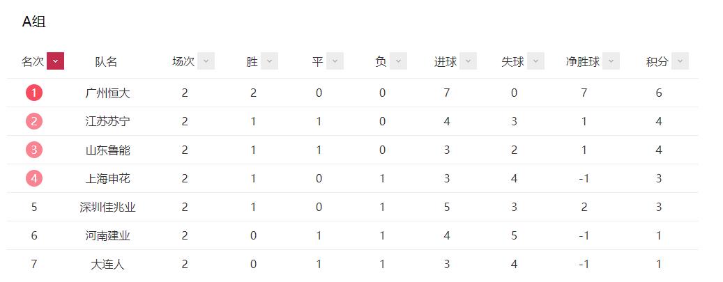 中超两轮后仅3队全胜!恒大上港强势领跑,富力成仅有0分队垫底