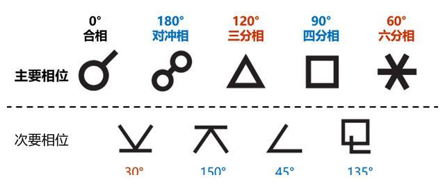 行星9种相位的类型,符号与吉凶意涵