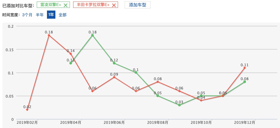 为何雷凌双擎E+卖不过卡罗卡双擎E+？