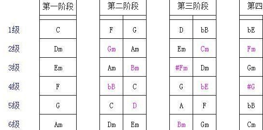 只记住#f和弦和bem和弦,就可以一次性搞定最后3个调式!神功已成,再也