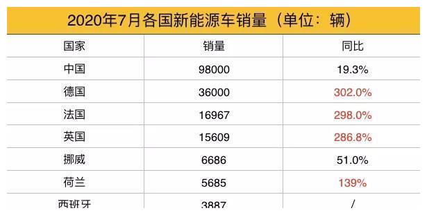 7月全球新能源车市:欧洲各国增幅暴涨,但中国仍是“主咖”