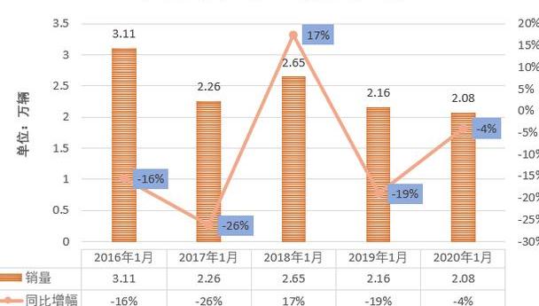 大通升至第二 厦门金旅暴涨323% 1月轻客销量排行前十