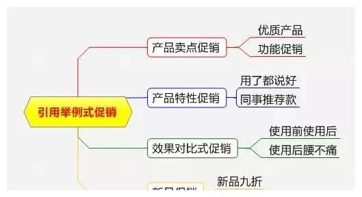 商品促销活动思维导图商品运营