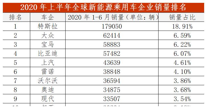 销量跌出全球前三，自主新能源车企面临严重挑战