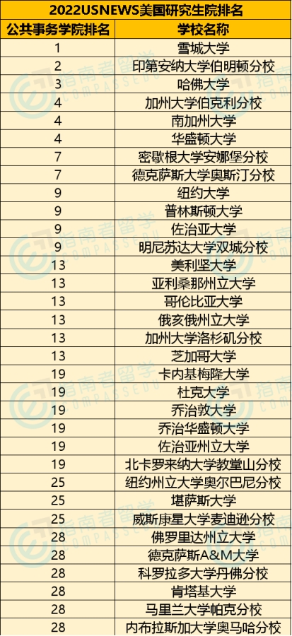 指南者留学分享：2022 U.S.News美国研究生院排名发布！