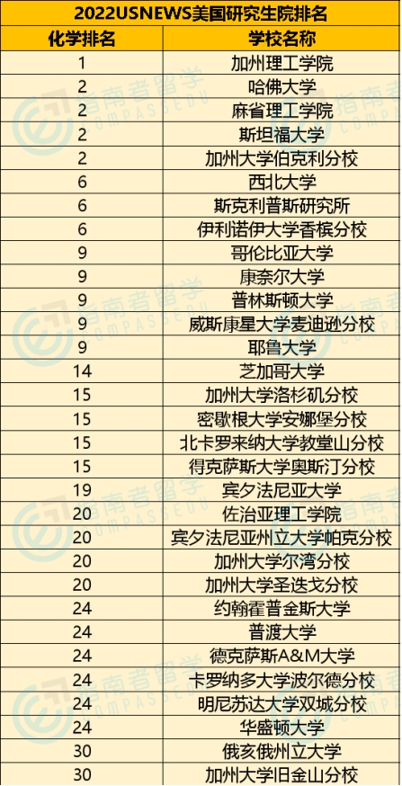 指南者留学分享：2022 U.S.News美国研究生院排名发布！