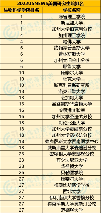 指南者留学分享：2022 U.S.News美国研究生院排名发布！