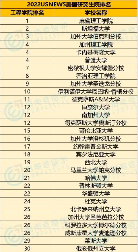 指南者留学分享：2022 U.S.News美国研究生院排名发布！图3