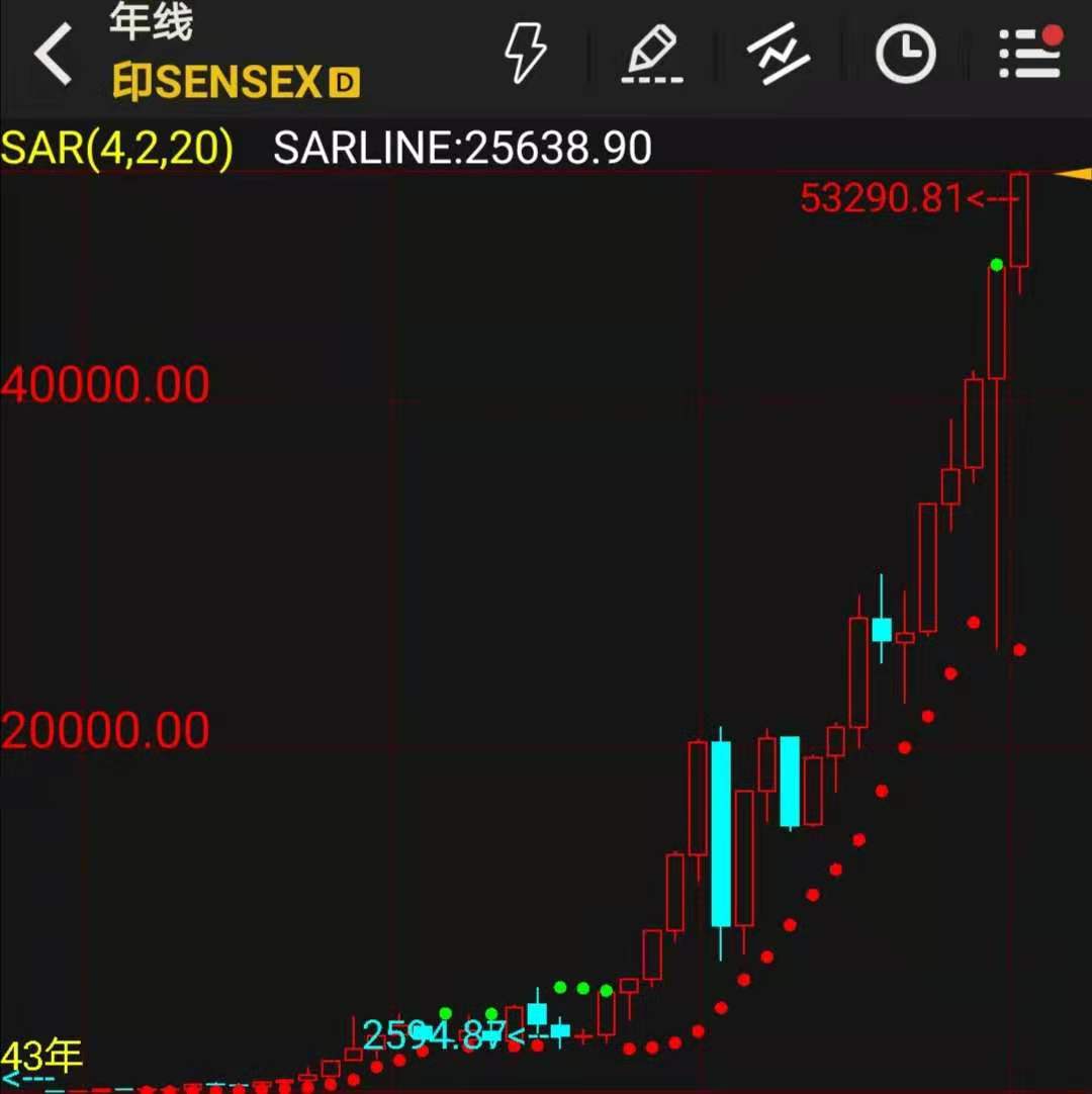 印度sensex指数年线图