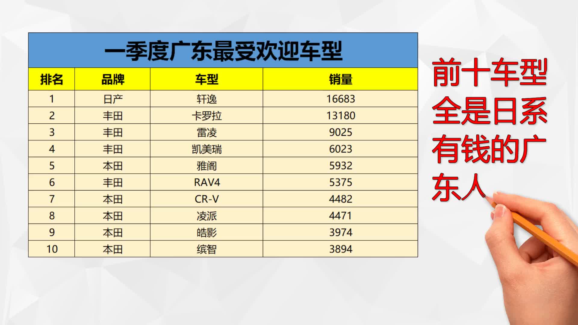 一季度广东省畅销车型出炉，前十全被日系包揽，你知道原因吗？