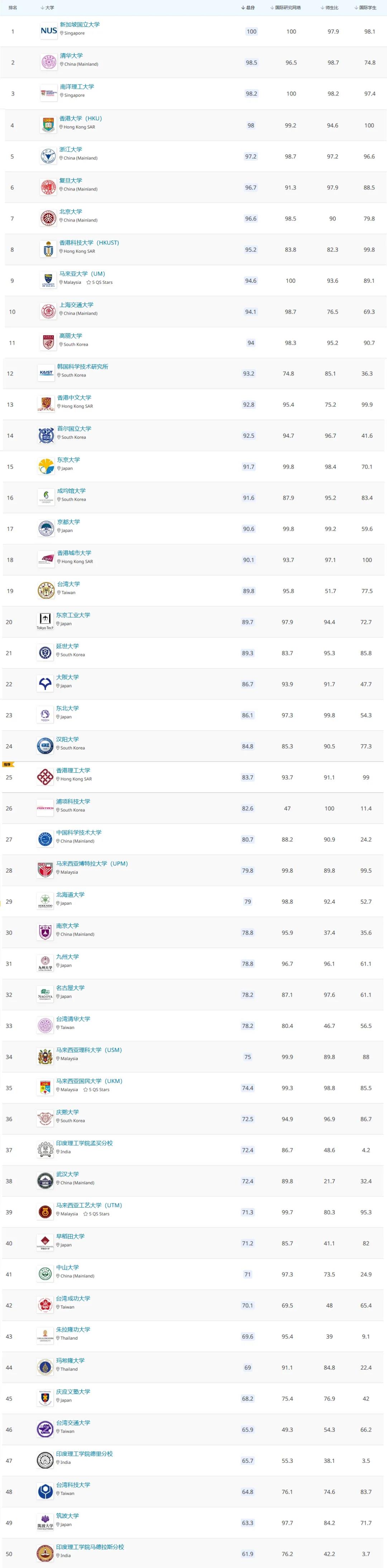 世界大学排名2020最_重磅!2020QS世界大学排名全名单(2)